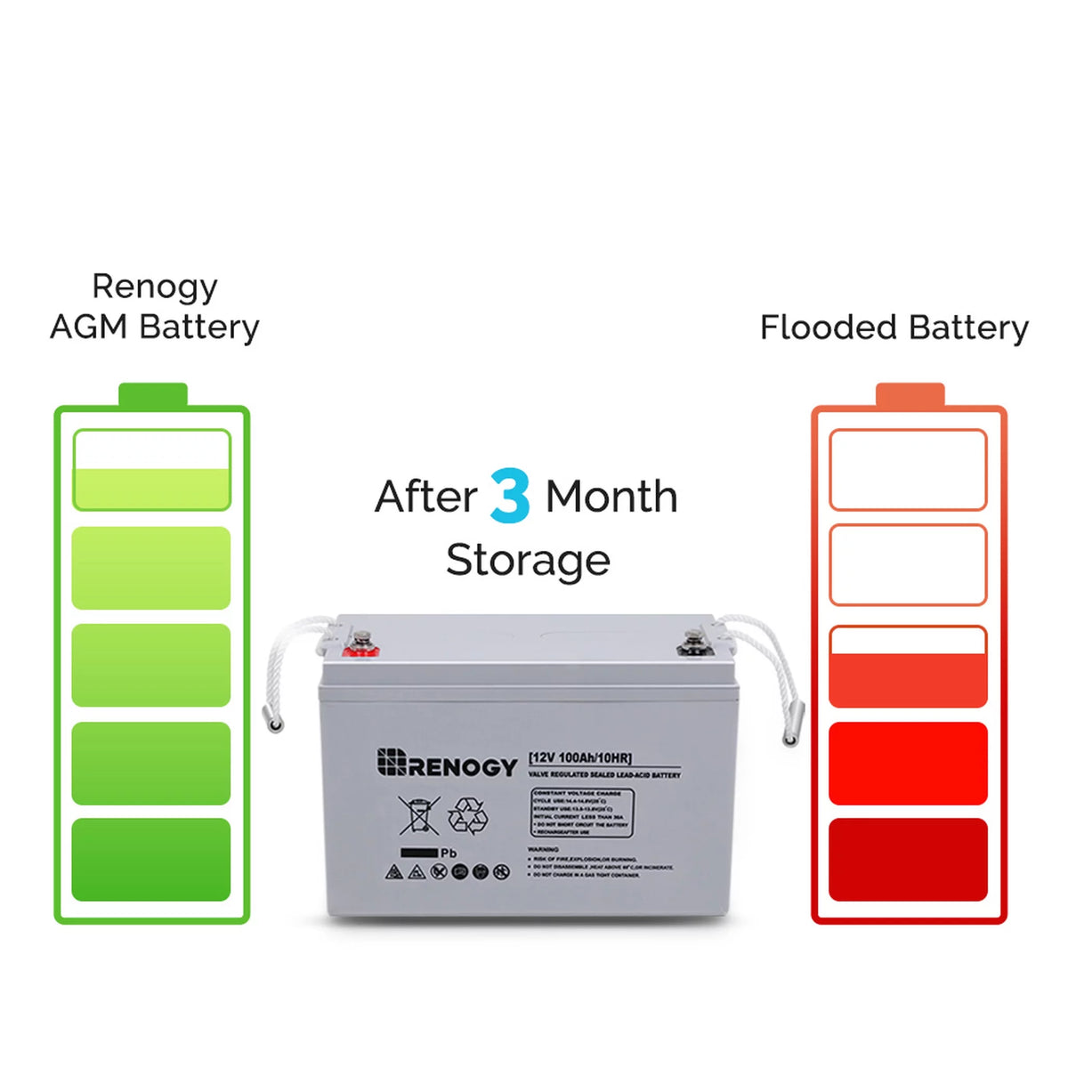 12 Volt 100Ah Deep Cycle AGM Battery H403