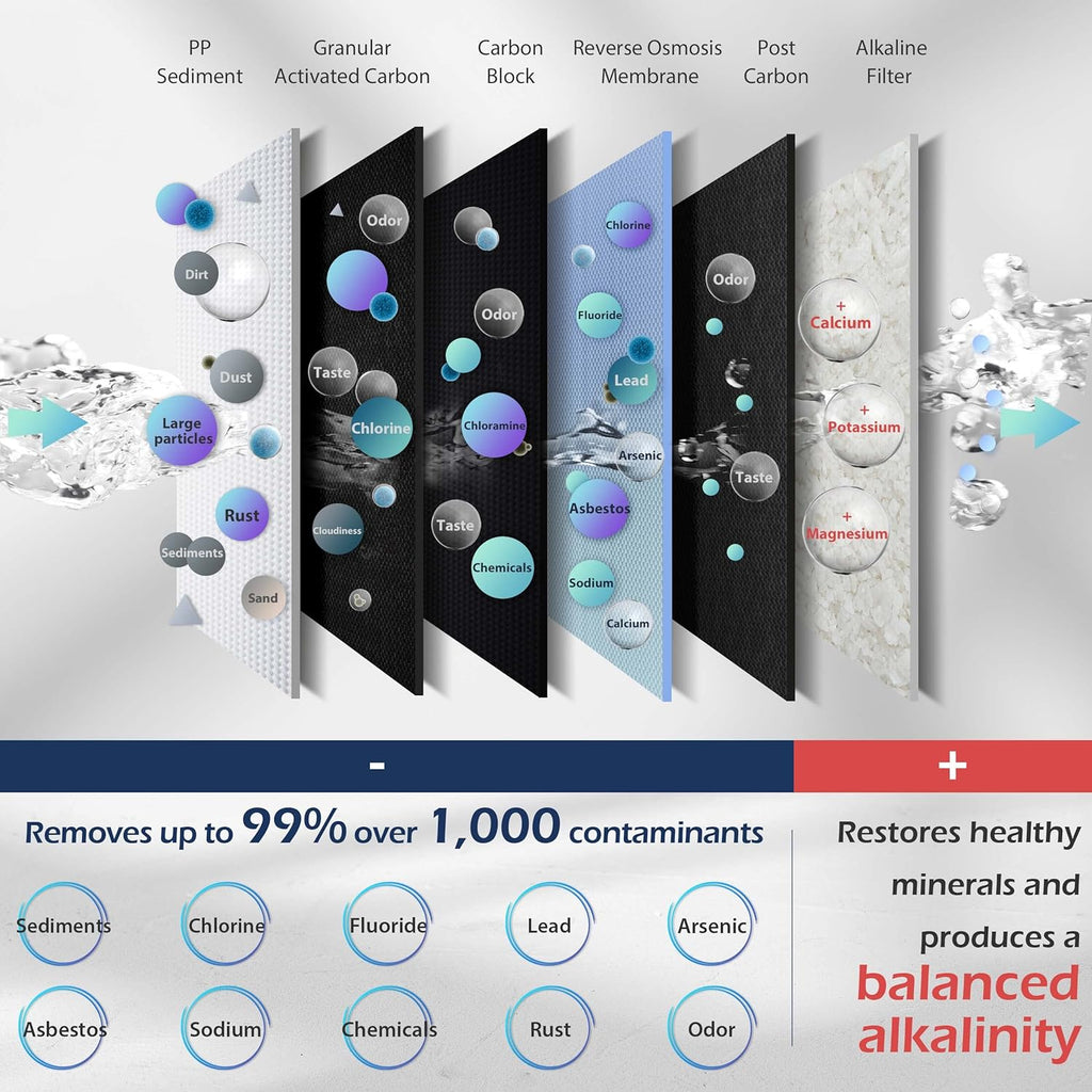 40,000 Grain Water Softener & 6-Stage Reverse Osmosis System P80983